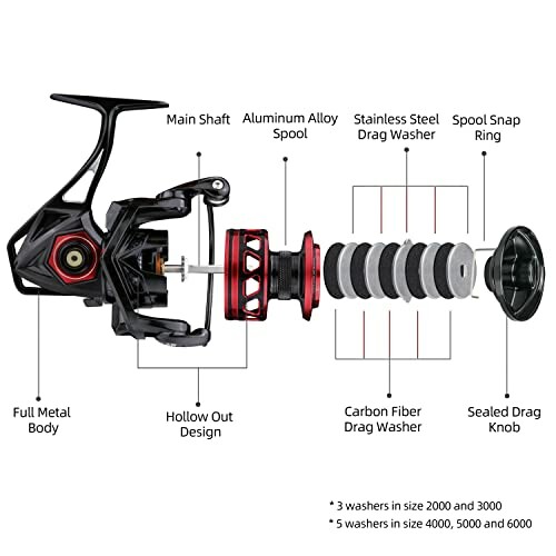 Diagram of a fishing reel with labeled components including main shaft, aluminum alloy spool, stainless steel drag washer, spool snap ring, full metal body, hollow out design, carbon fiber drag washer, and sealed drag knob.