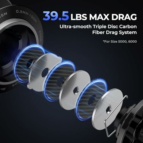 Fishing reel with 39.5 lbs max drag and carbon fiber disc system.