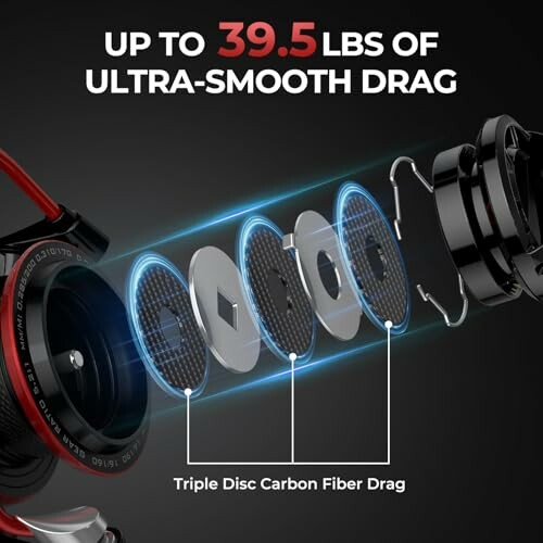 Fishing reel showcasing triple disc carbon fiber drag system with 39.5 lbs ultra-smooth drag.
